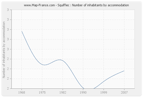 Squiffiec : Number of inhabitants by accommodation