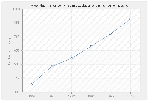 Taden : Evolution of the number of housing