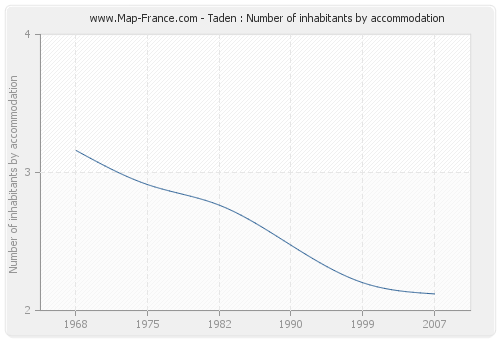 Taden : Number of inhabitants by accommodation