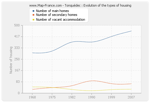 Tonquédec : Evolution of the types of housing