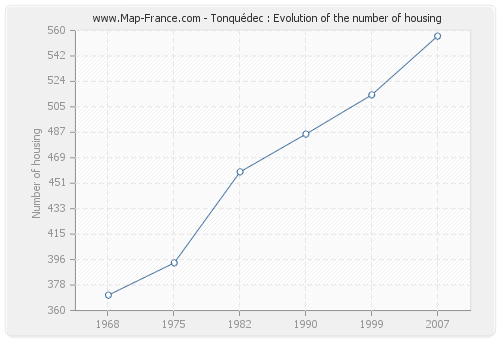 Tonquédec : Evolution of the number of housing
