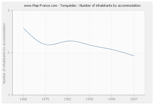 Tonquédec : Number of inhabitants by accommodation