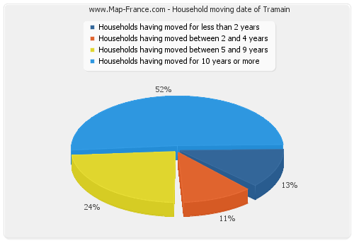 Household moving date of Tramain
