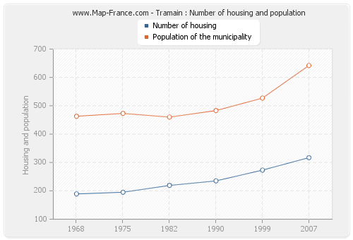 Tramain : Number of housing and population