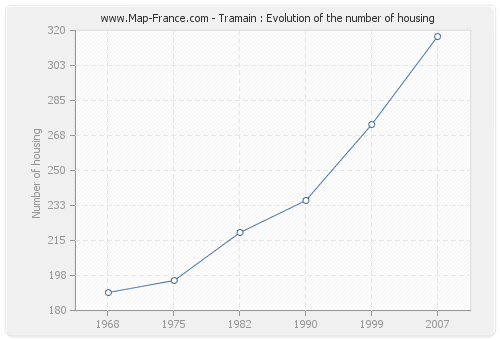 Tramain : Evolution of the number of housing