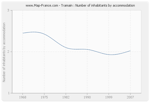 Tramain : Number of inhabitants by accommodation