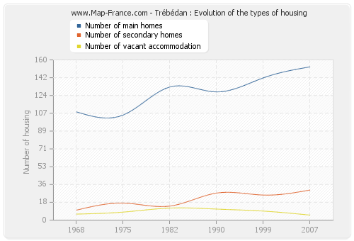 Trébédan : Evolution of the types of housing