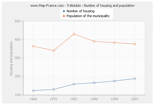 Trébédan : Number of housing and population