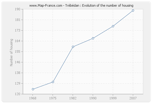 Trébédan : Evolution of the number of housing