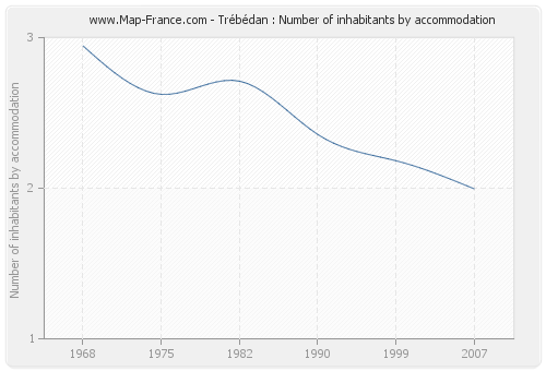 Trébédan : Number of inhabitants by accommodation