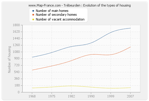 Trébeurden : Evolution of the types of housing
