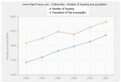 Trébeurden : Number of housing and population