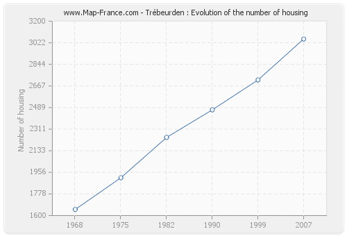 Trébeurden : Evolution of the number of housing