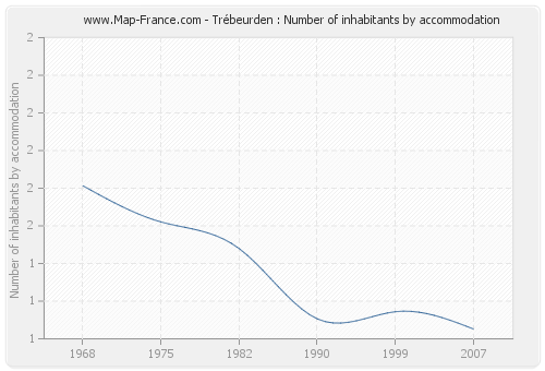 Trébeurden : Number of inhabitants by accommodation