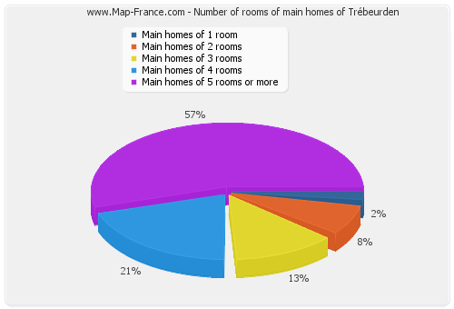 Number of rooms of main homes of Trébeurden