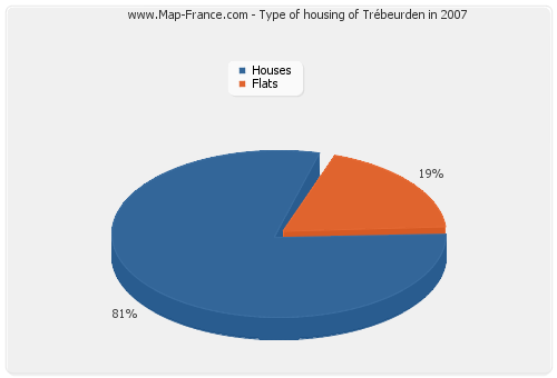 Type of housing of Trébeurden in 2007
