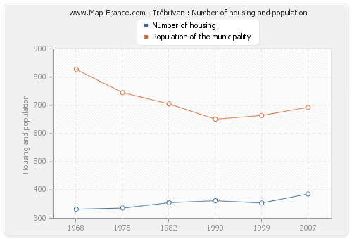 Trébrivan : Number of housing and population
