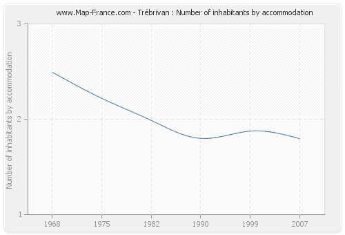 Trébrivan : Number of inhabitants by accommodation
