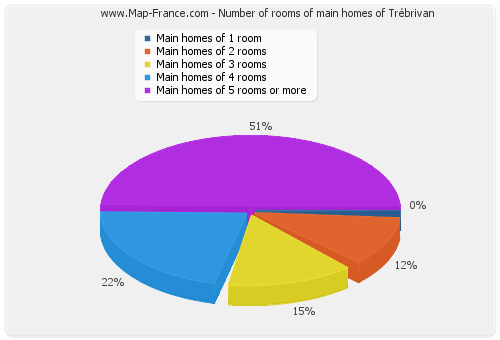 Number of rooms of main homes of Trébrivan