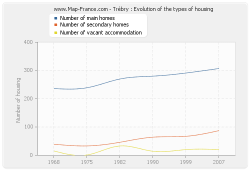 Trébry : Evolution of the types of housing