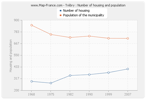 Trébry : Number of housing and population