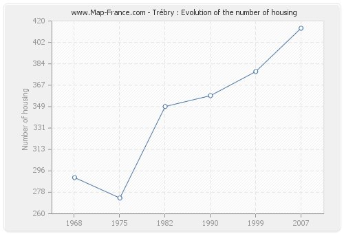 Trébry : Evolution of the number of housing