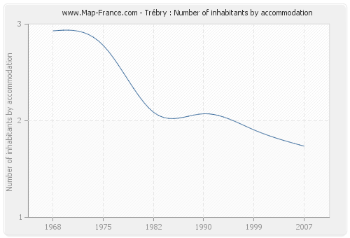 Trébry : Number of inhabitants by accommodation