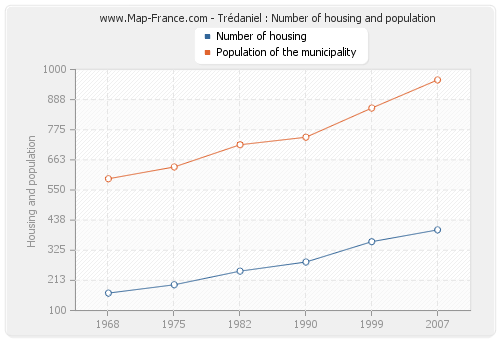 Trédaniel : Number of housing and population