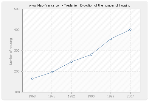 Trédaniel : Evolution of the number of housing