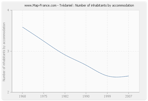 Trédaniel : Number of inhabitants by accommodation