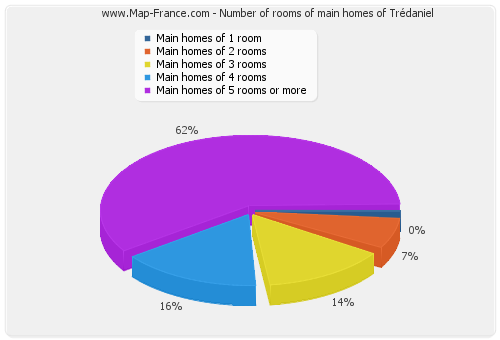 Number of rooms of main homes of Trédaniel