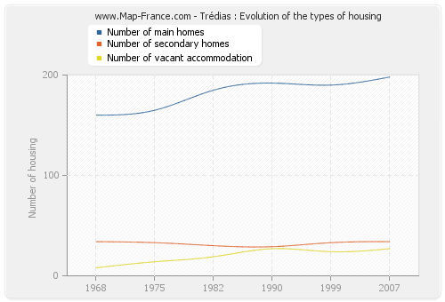 Trédias : Evolution of the types of housing