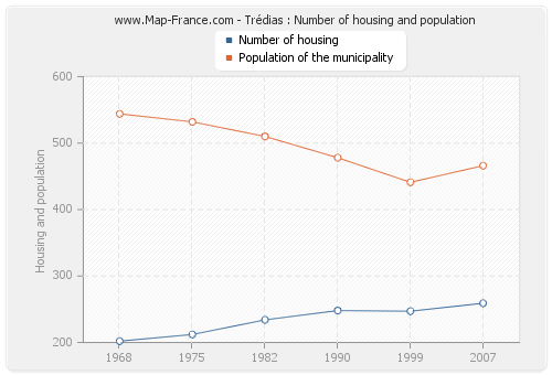 Trédias : Number of housing and population