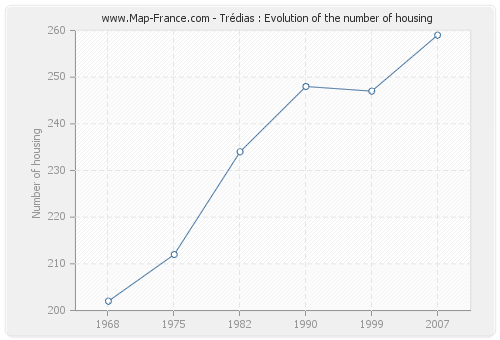 Trédias : Evolution of the number of housing
