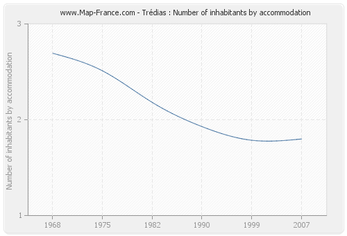 Trédias : Number of inhabitants by accommodation