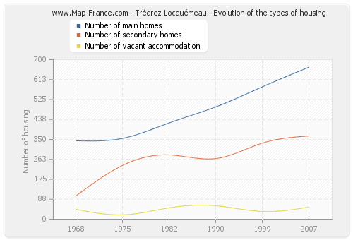 Trédrez-Locquémeau : Evolution of the types of housing