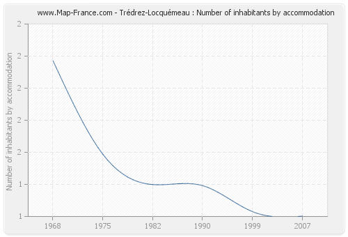 Trédrez-Locquémeau : Number of inhabitants by accommodation