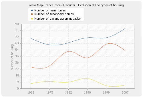 Tréduder : Evolution of the types of housing