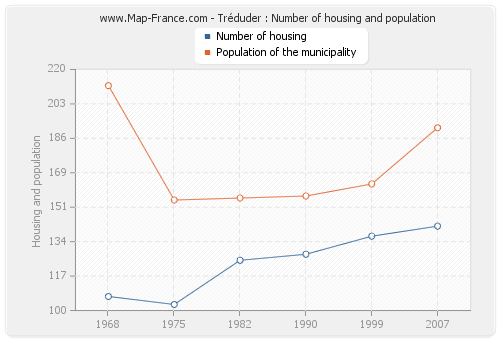 Tréduder : Number of housing and population