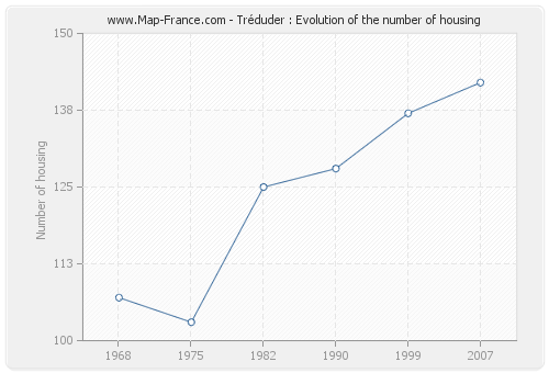 Tréduder : Evolution of the number of housing