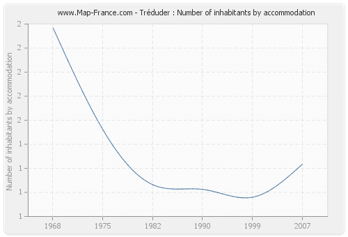Tréduder : Number of inhabitants by accommodation