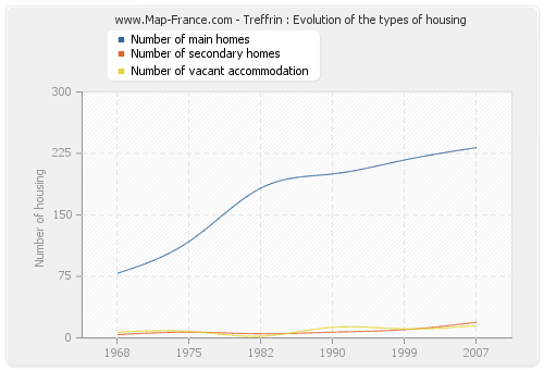 Treffrin : Evolution of the types of housing