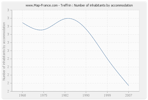 Treffrin : Number of inhabitants by accommodation