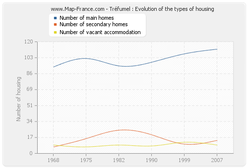 Tréfumel : Evolution of the types of housing