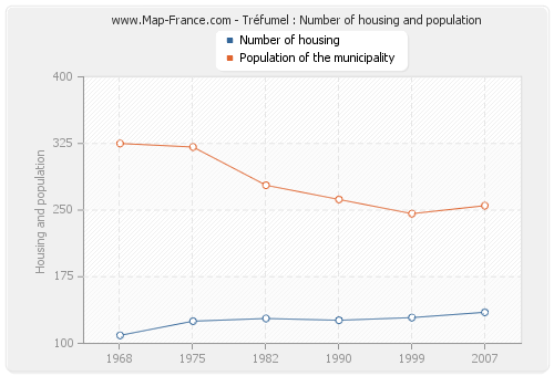 Tréfumel : Number of housing and population