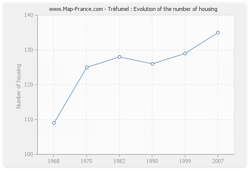 Tréfumel : Evolution of the number of housing