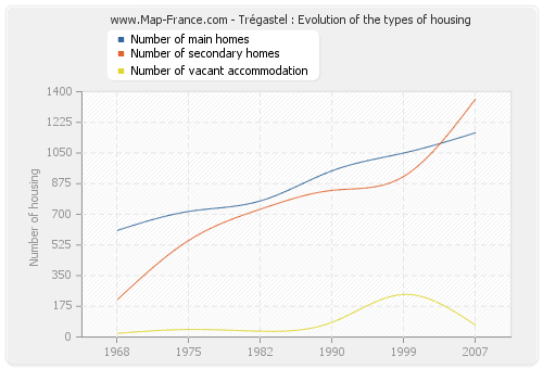 Trégastel : Evolution of the types of housing