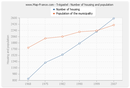 Trégastel : Number of housing and population