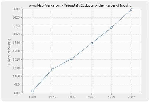Trégastel : Evolution of the number of housing