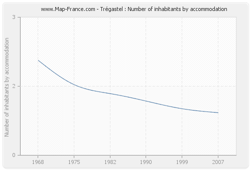 Trégastel : Number of inhabitants by accommodation